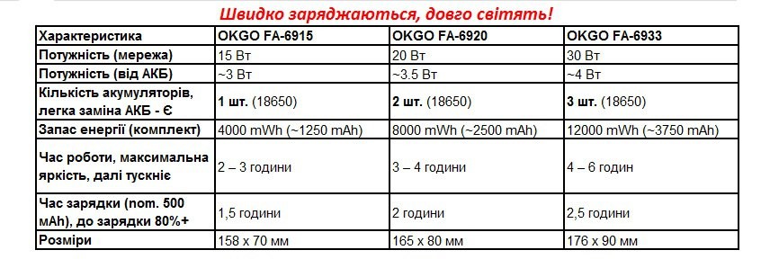 LED Лампа OKGO FA-2920 з акумулятором  (E27/20W/3W от АКБ/2*18650/up4 Hours/6800K/CC500mA)-3